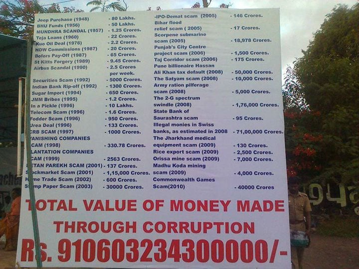 List of scams by Congress from 1948 (May be all scams are not covered)